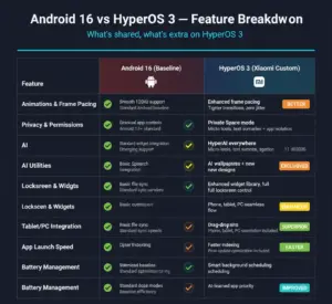 HyperOS 3 vs Android 16 feature comparison chart 2025