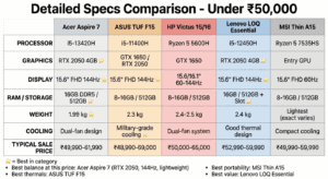 Specs comparison under ₹50,000—Acer Aspire 7, ASUS TUF F15, HP Victus 15/16, Lenovo LOQ Essential, MSI Thin A15