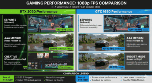 RTX 2050 vs GTX 1650 1080p FPS comparison (Valorant and Forza Horizon 5) showing DLSS gains and performance ranges for budget gaming laptops