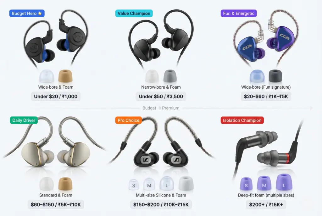 Best wired earbuds lineup from budget to audiophile with silicone and foam tips