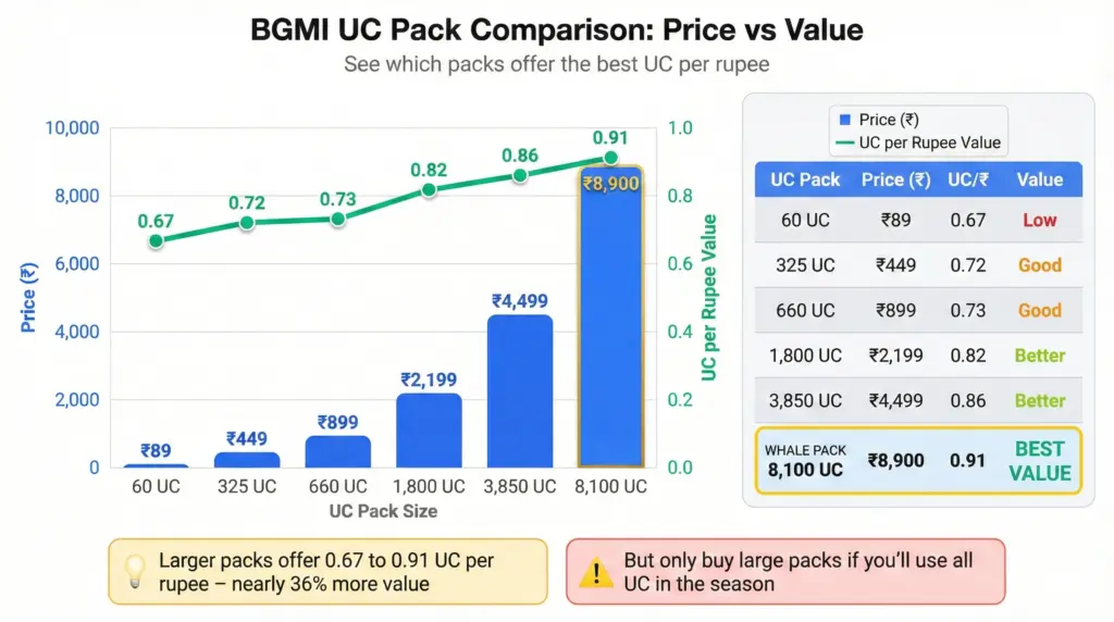 bgmi uc purchase price comparison chart for different UC packs in India