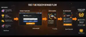 Free Fire redeem reward flow from code source to reward.ff.garena.com to in game mail