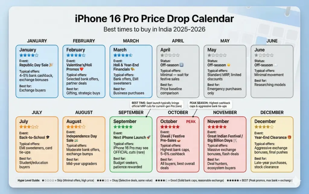 best time for iPhone 16 Pro price drop in India