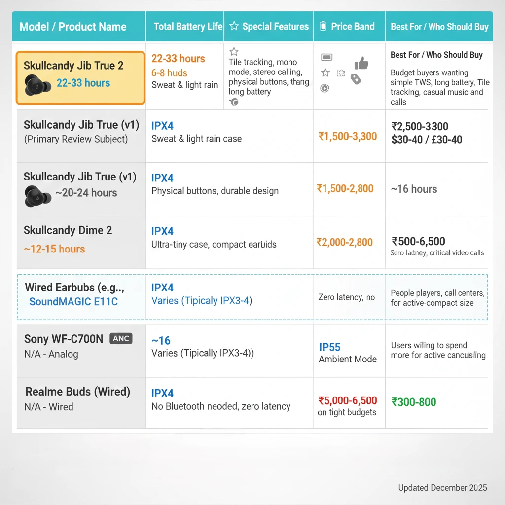skullcandy jib true 2 comparison with alternatives table
