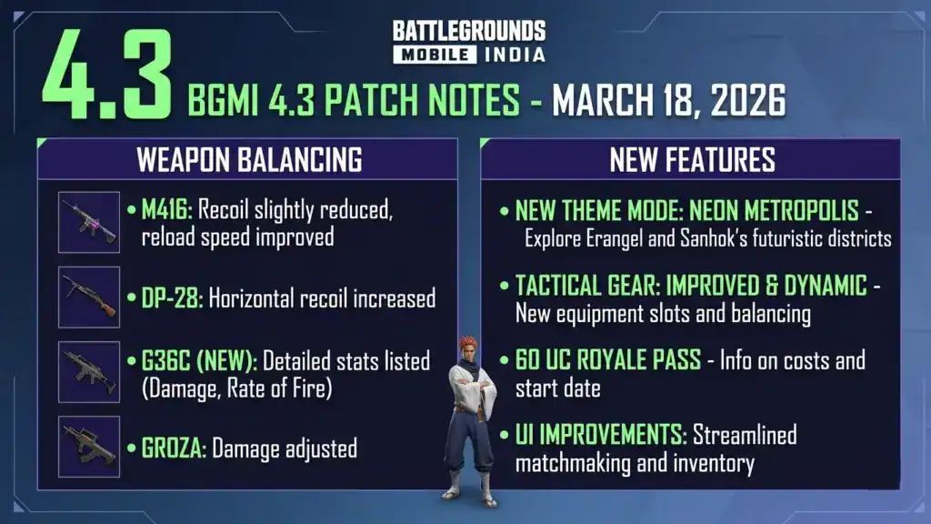 BGMI 4.3 patch notes 2026 - weapon balancing and new features list