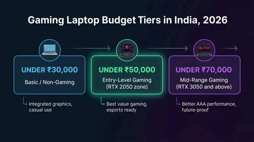 best gaming laptop under 50000 budget map for 2026 buyers