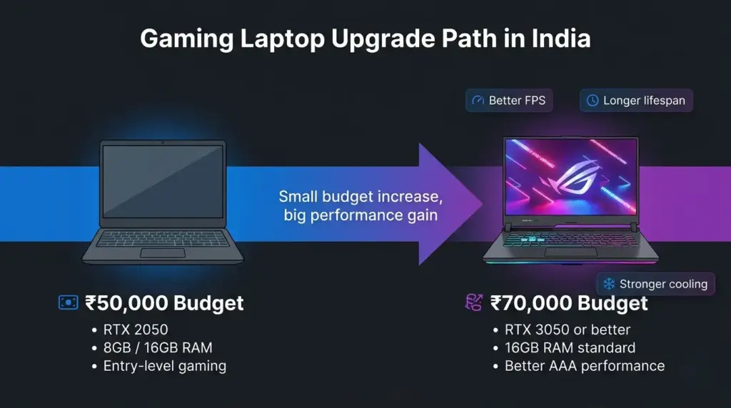 best gaming laptop under 50000 upgrade path to under 70000